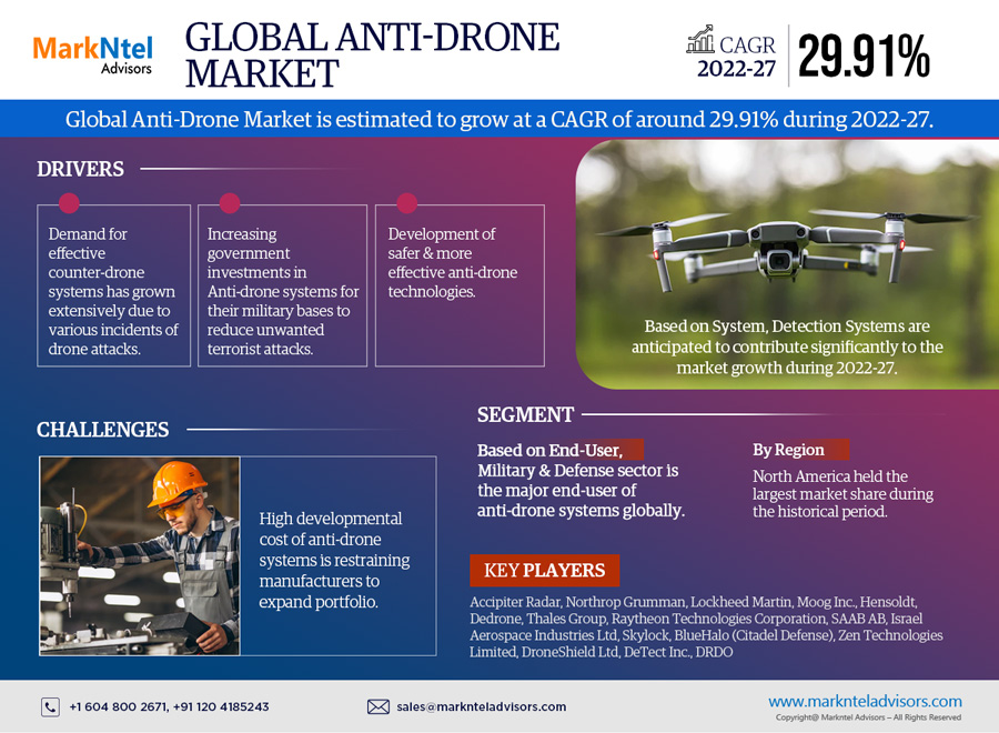 Anti-Drone Market